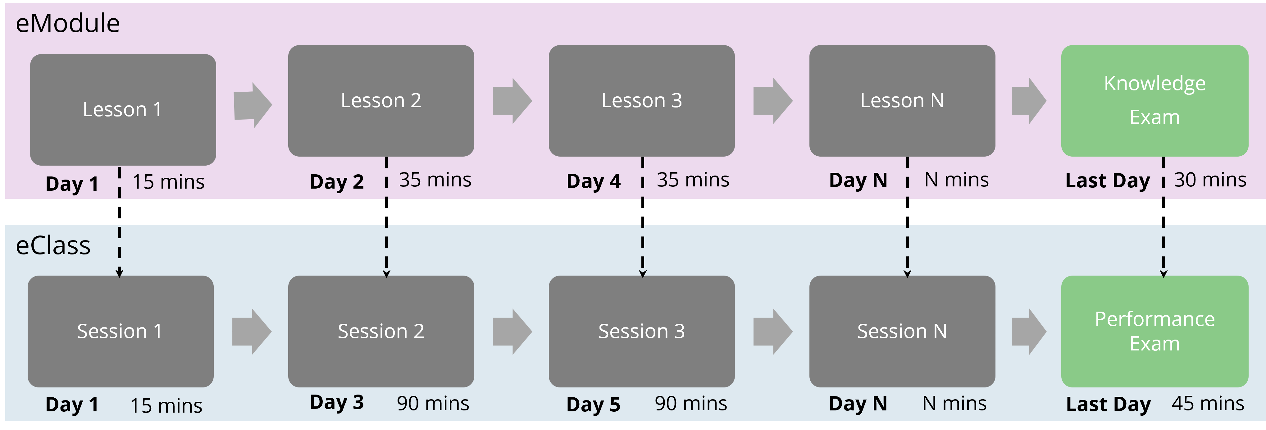 eCourse delivery schedule