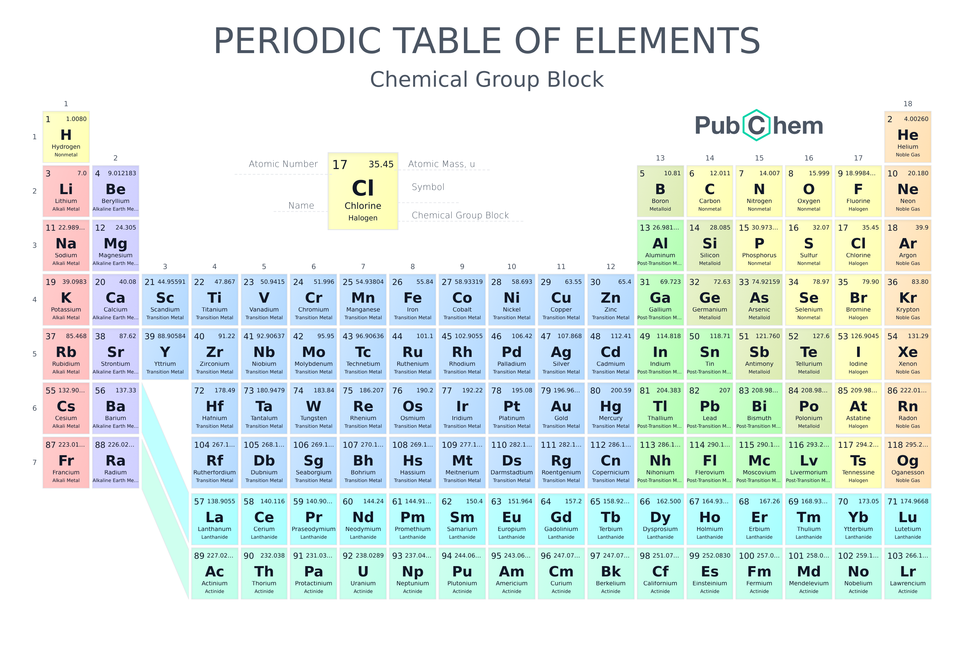 Periodic table of elements image