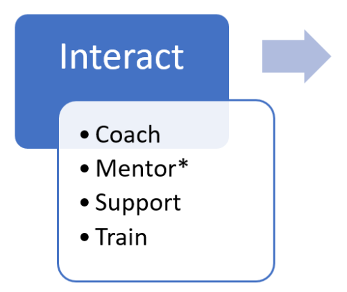 Interact process step